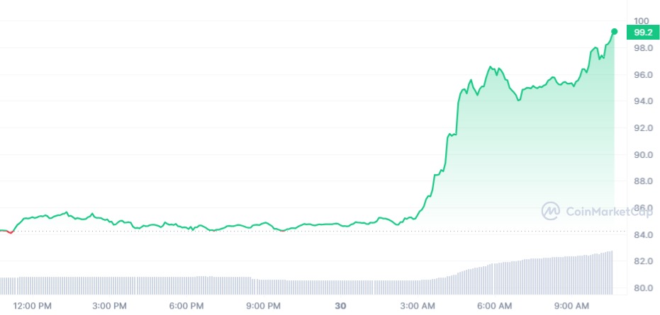 LTC/USD 1D Chart