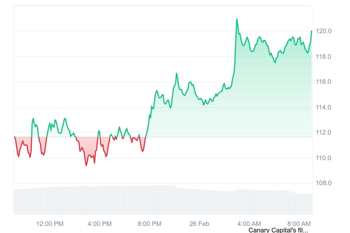 LTC price