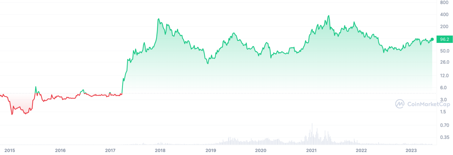 LTC ALL graph coinmarketcap Litecoin Price History Reveals Major Clue Ahead of LTC Halving