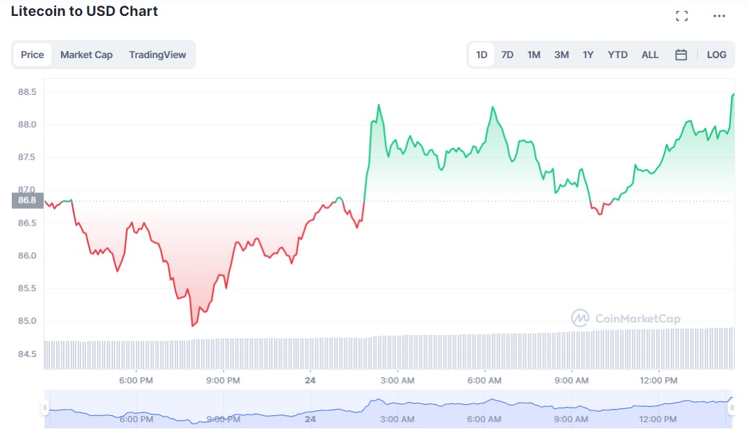 Litecoin Daily Chart