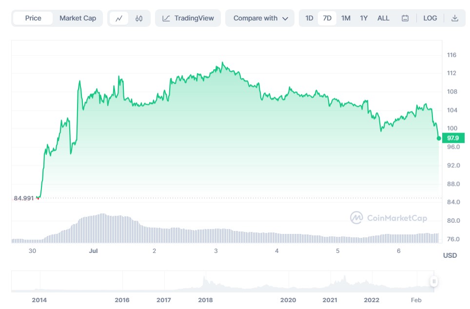 Litecoin Weekly Chart