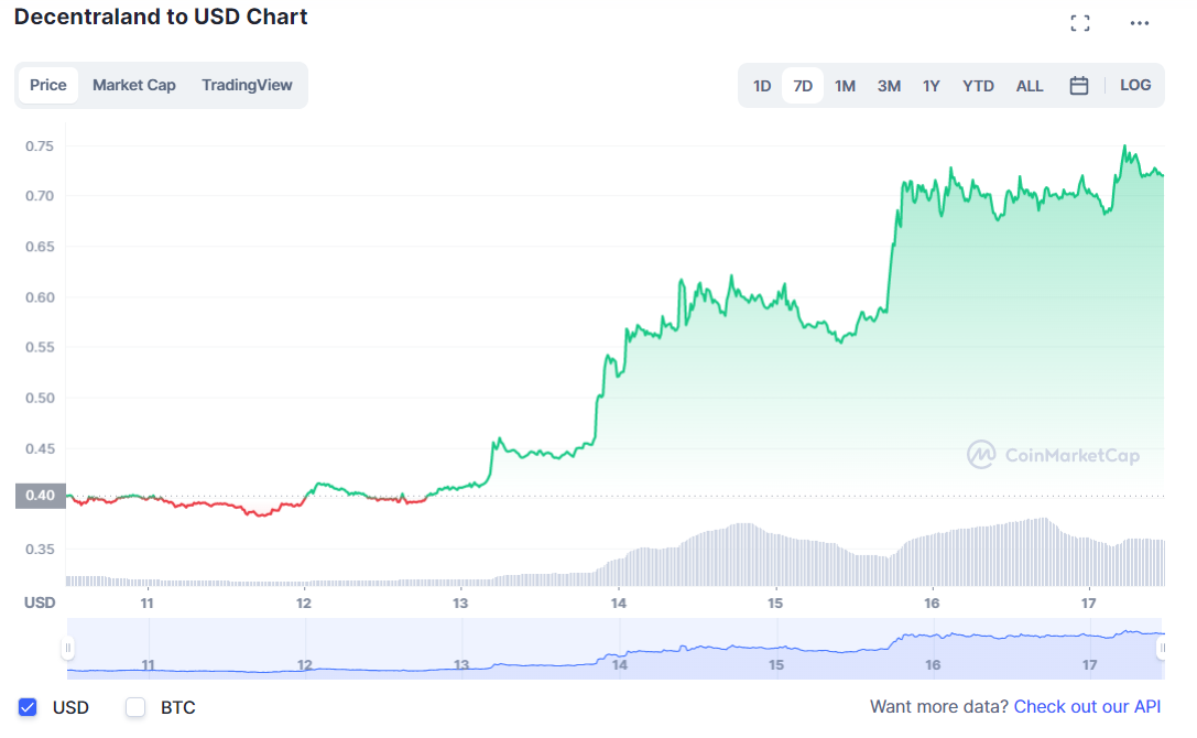 Decentraland (MANA)-USD Chart