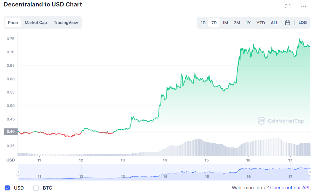 Decentraland (MANA)-USD Диаграм