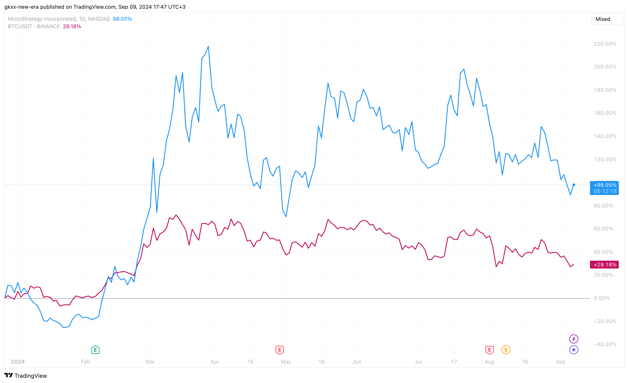 Peter Schiff donne un sombre avertissement à Bitcoin Bull Michael Saylor