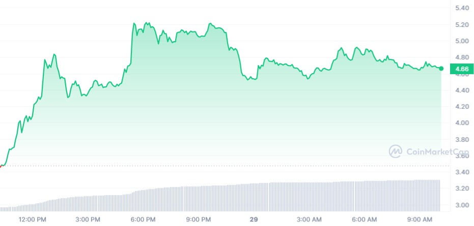 MULTI/USD Chart