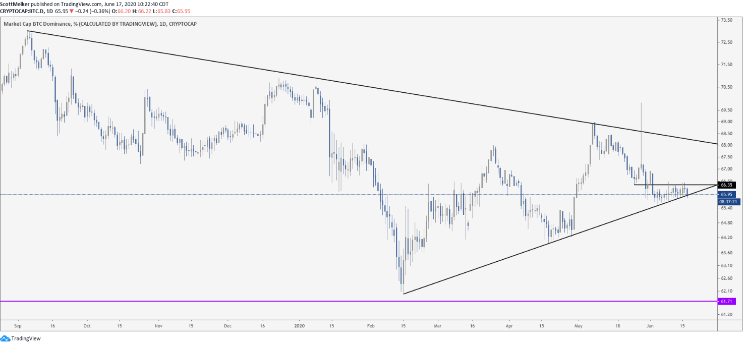 Bitcoin Dominance Is About to Collapse, According to