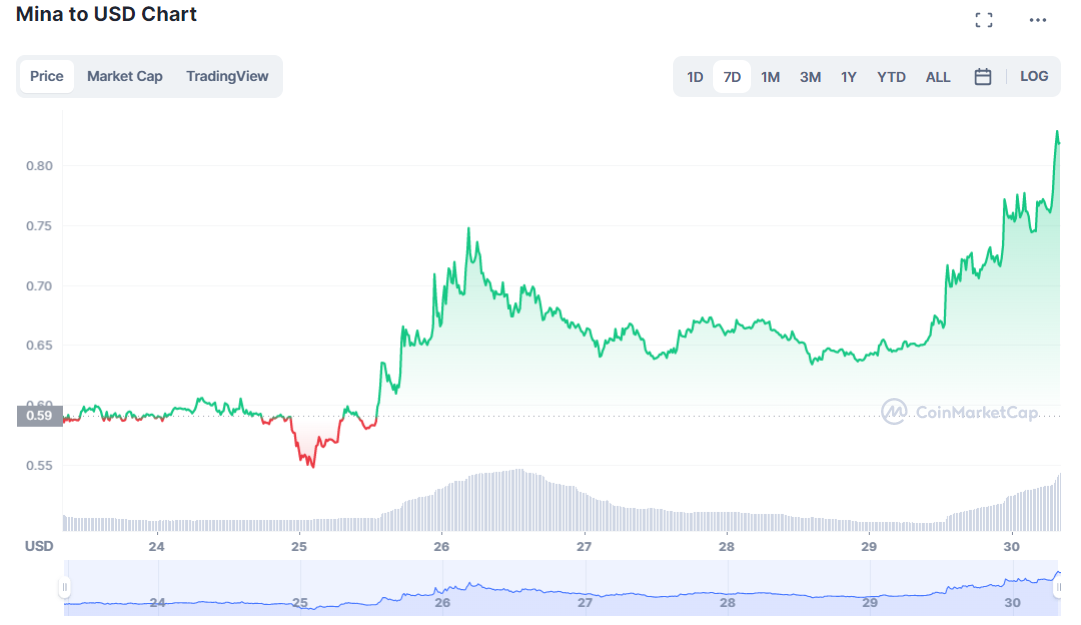 MINA-USD Weekly Chart