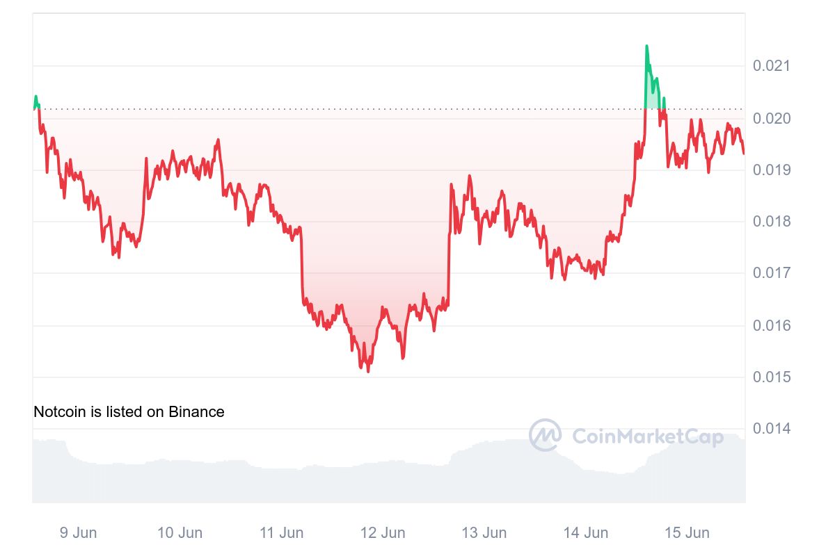 ノットコイン（NOT）価格が20％上昇。 TONベースのコインは窮地を救えるのか?