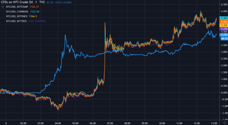 Oil and Bitcoin prices