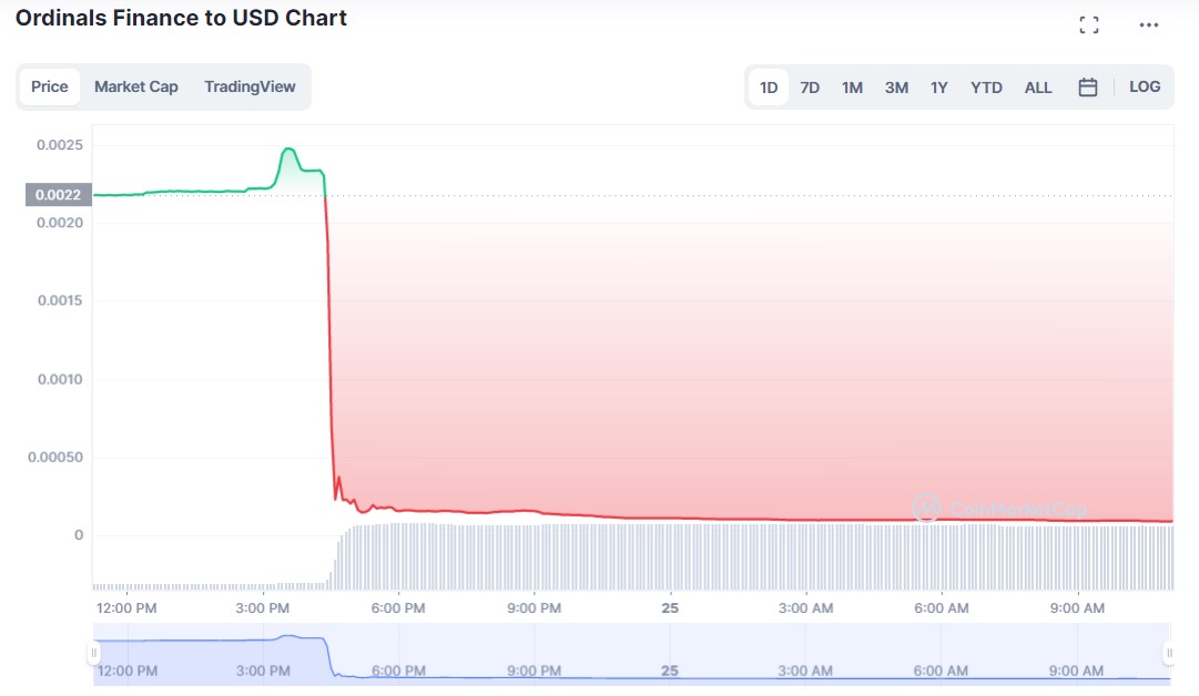 Ordinals Finance Daily Chart