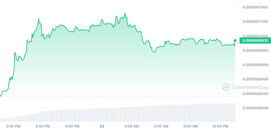 PEPE Jumps 15% In One Day: Is Meme Coin Season Returning