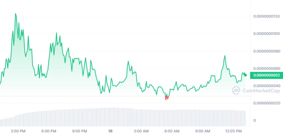 PEPE COIN Chart