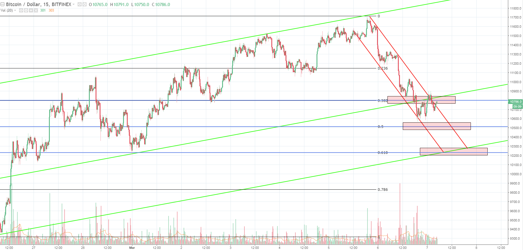 Fear and Uncertainty Are Back As Bitcoin Price Drops to $10,600