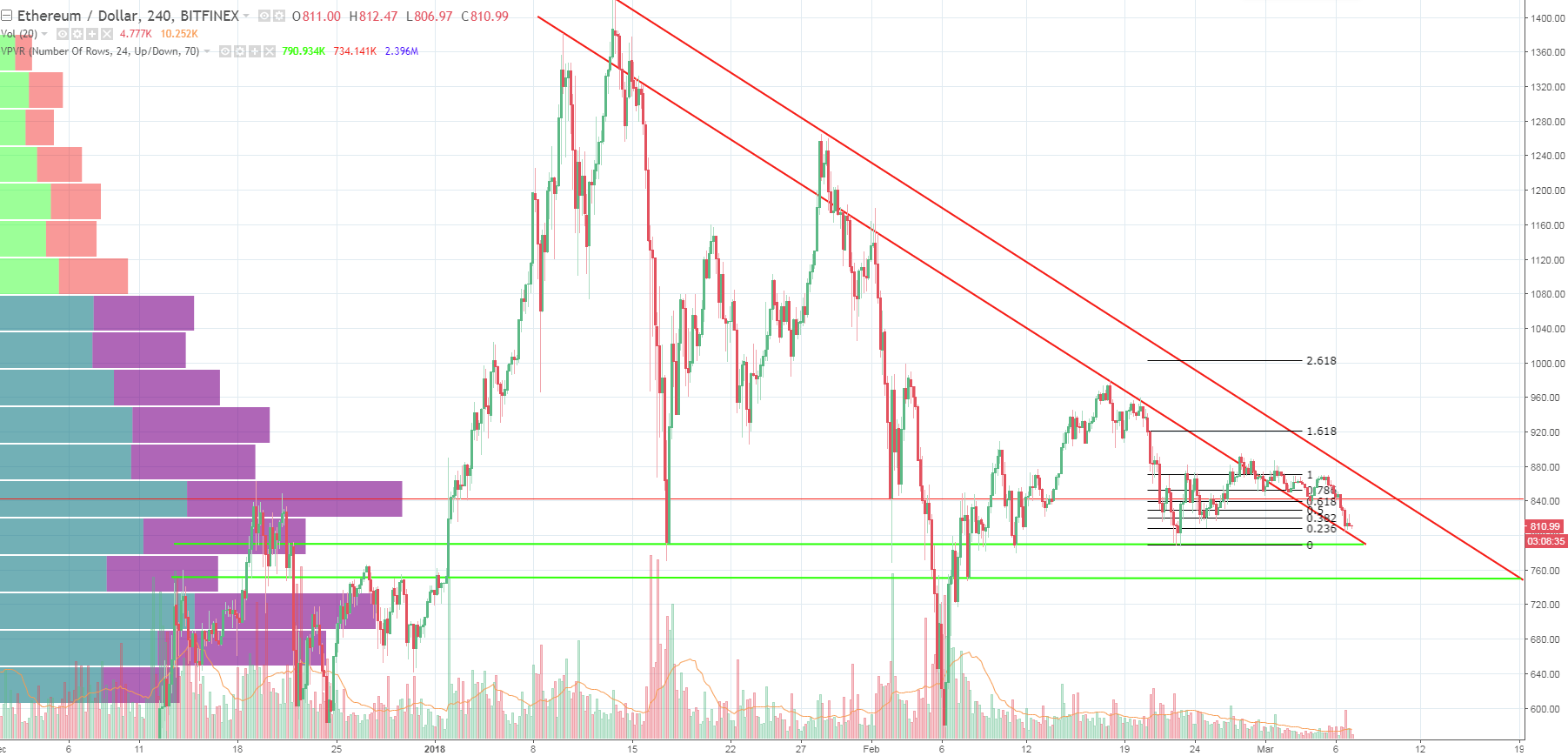 Fear and Uncertainty Are Back As Bitcoin Price Drops to $10,600