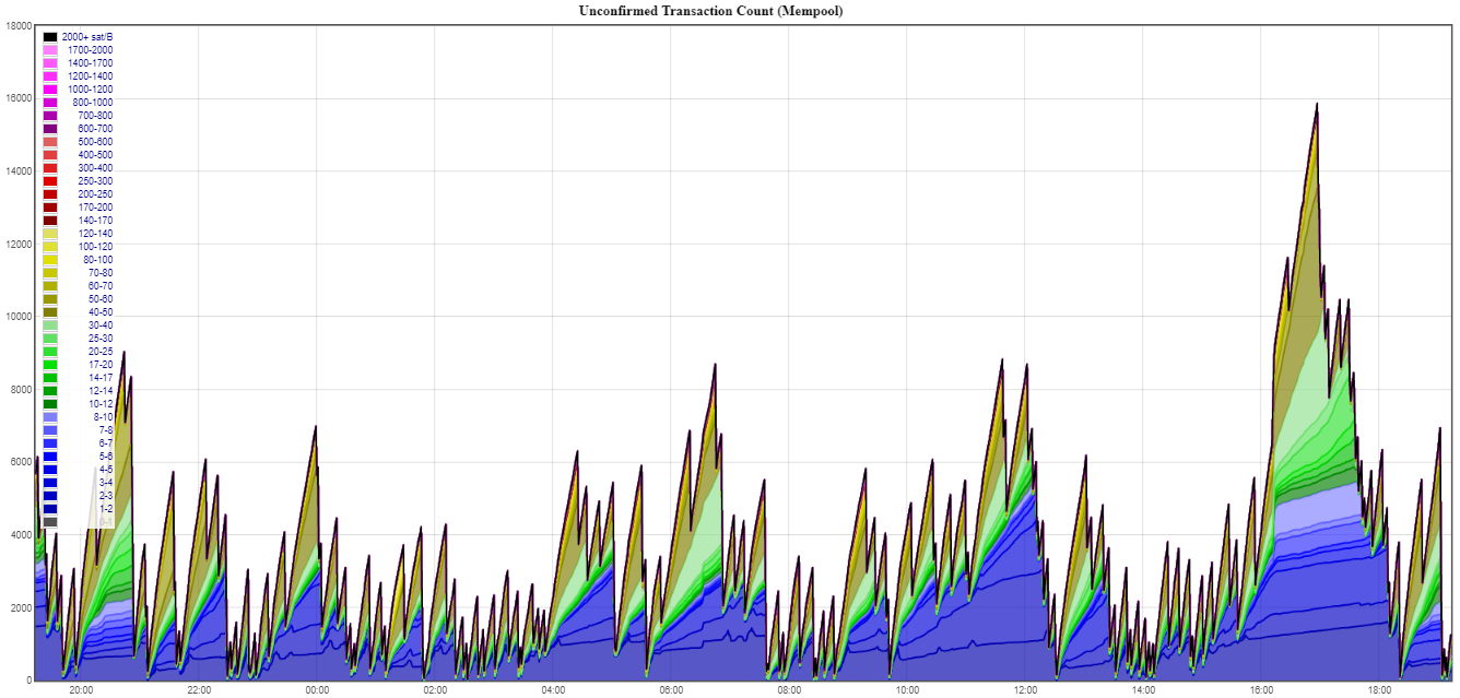 Unconfirmed Transaction Count