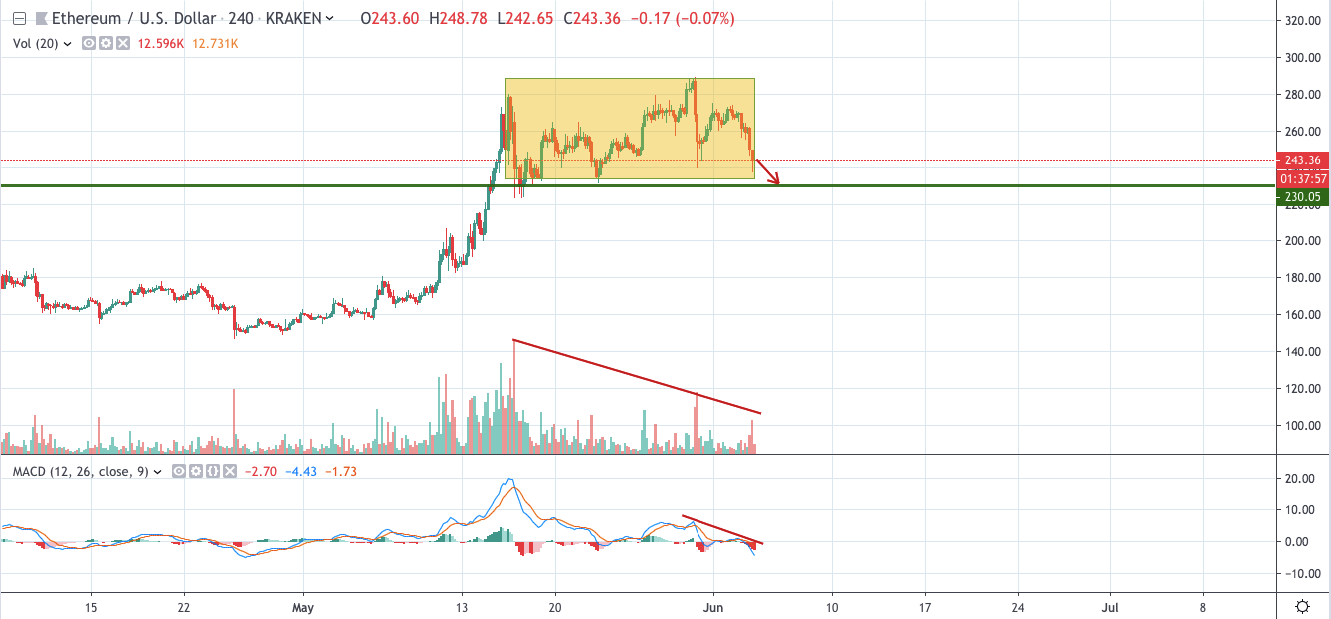 ETH/USD chart by TradingView