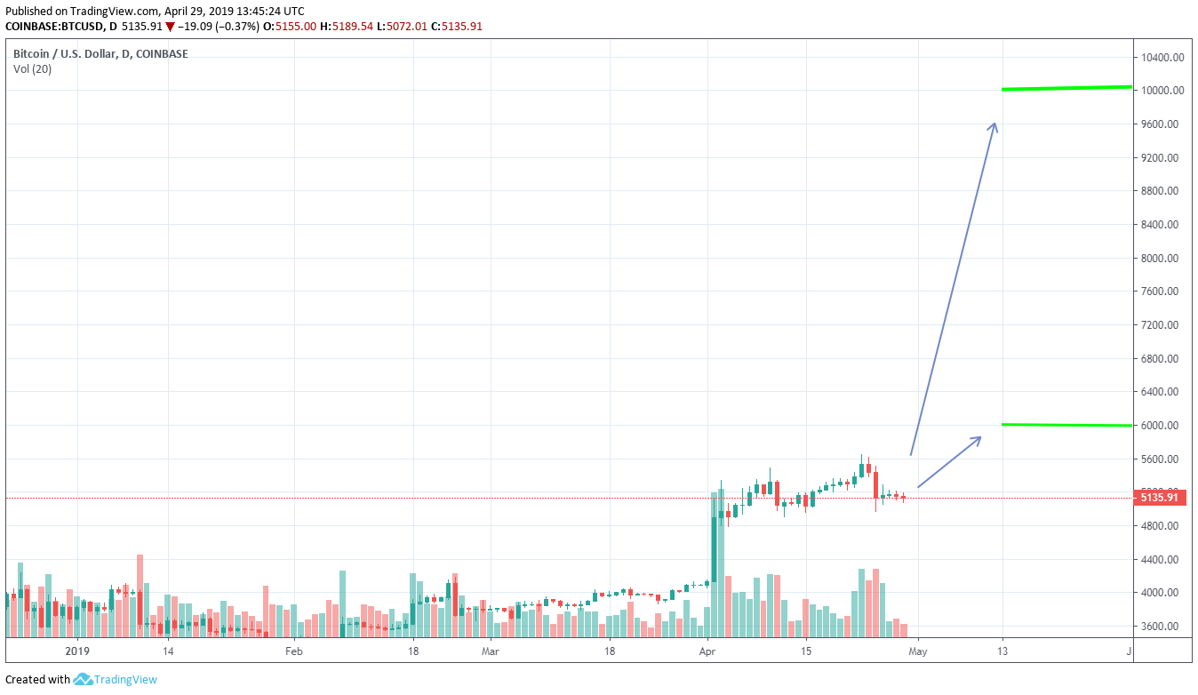 Bitcoin Price Bottom In 2019 Analyzing The Lowest Possible Price Of - 
