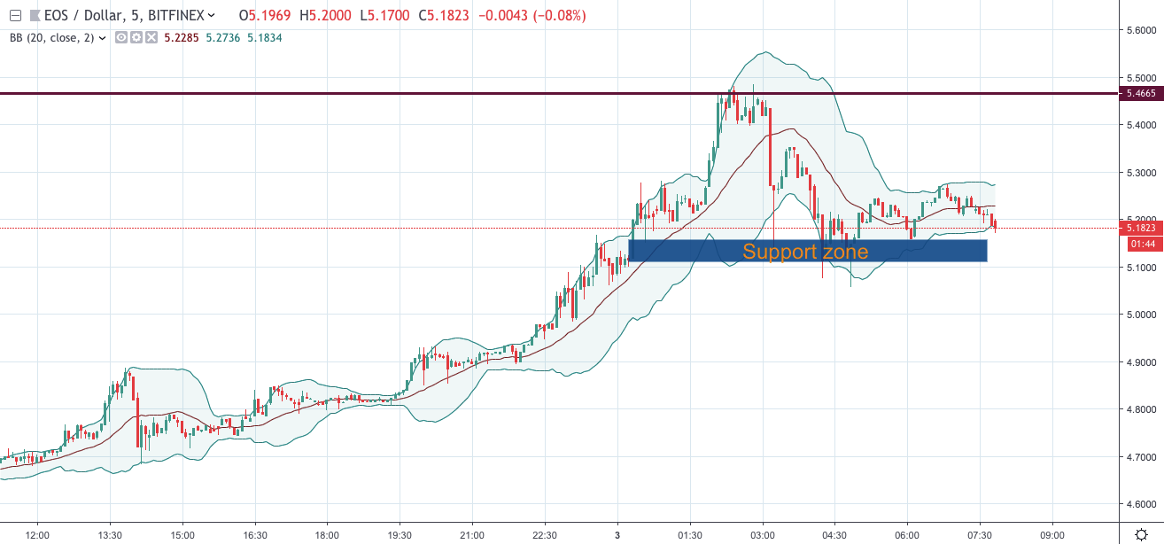 EOS/USD chart by TradingView