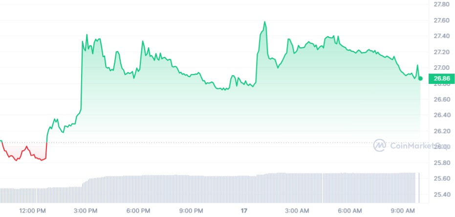 RPL/USD Chart