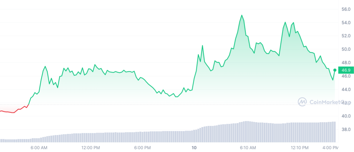 RPL 7D graph coinmarketcap%20%281%29 Rocket Pool (RPL) surges nearly 40% amid SEC attack on staking, here's what's behind it