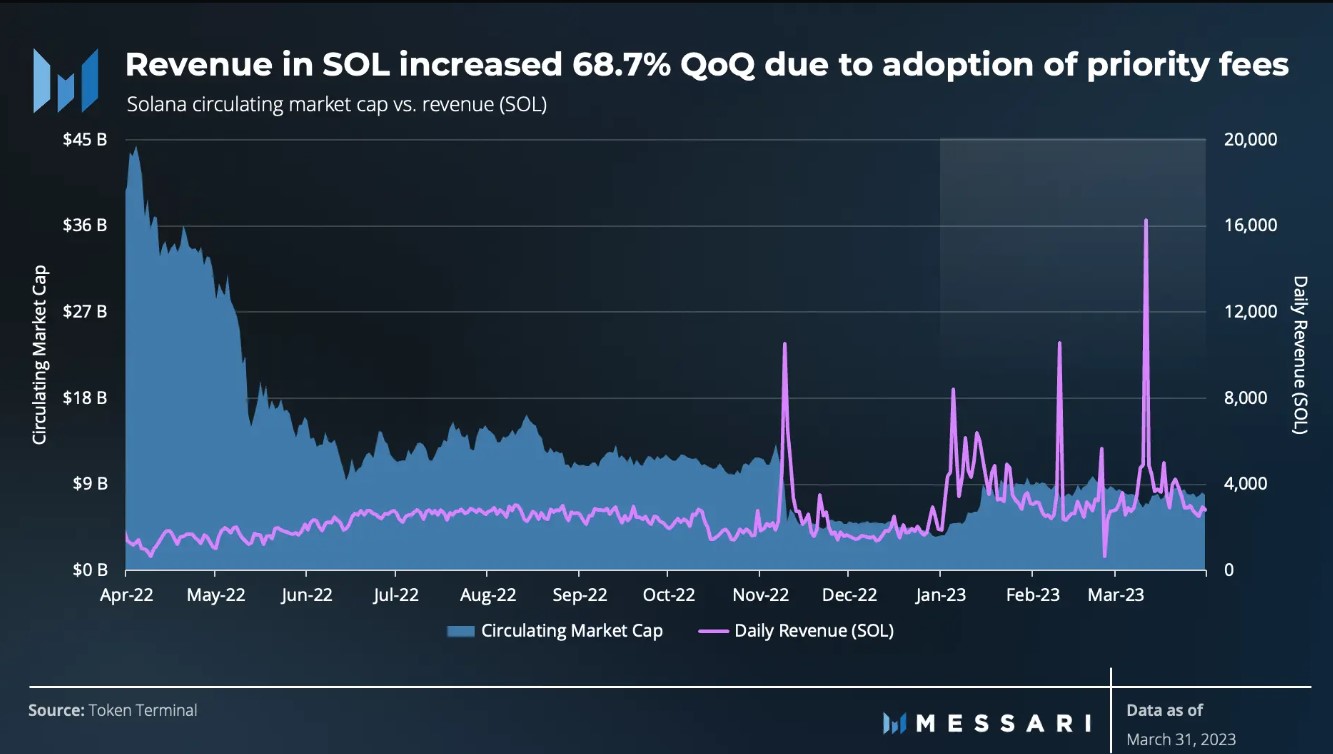 Revenue in SOL