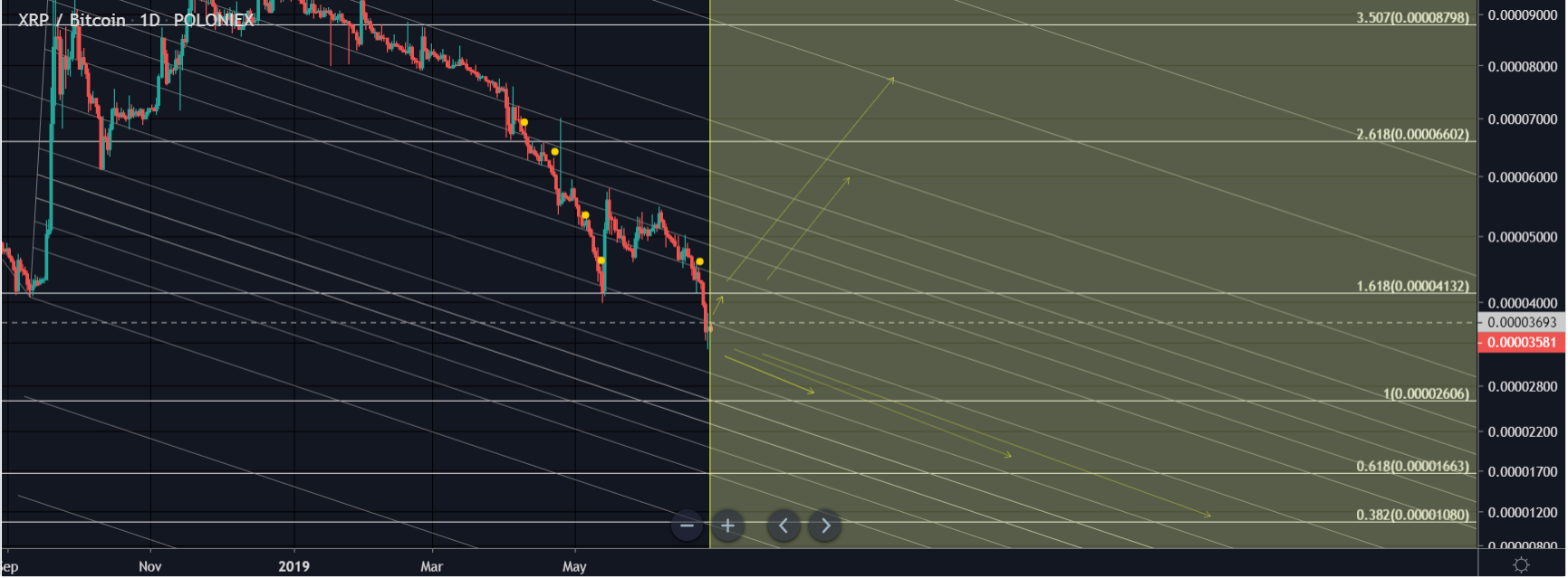 In the long term, there is a bullish divergence for XRP