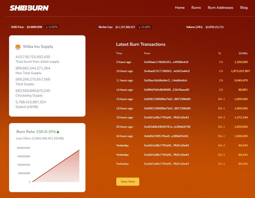 Shiba Inu (SHIB) Burn Rate Shoots up 33,818%, What's Going On?
