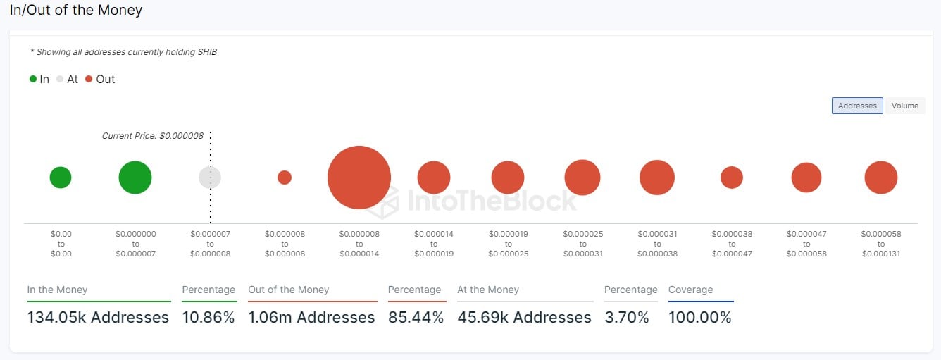 SHIB WALLET PERFORMANCE