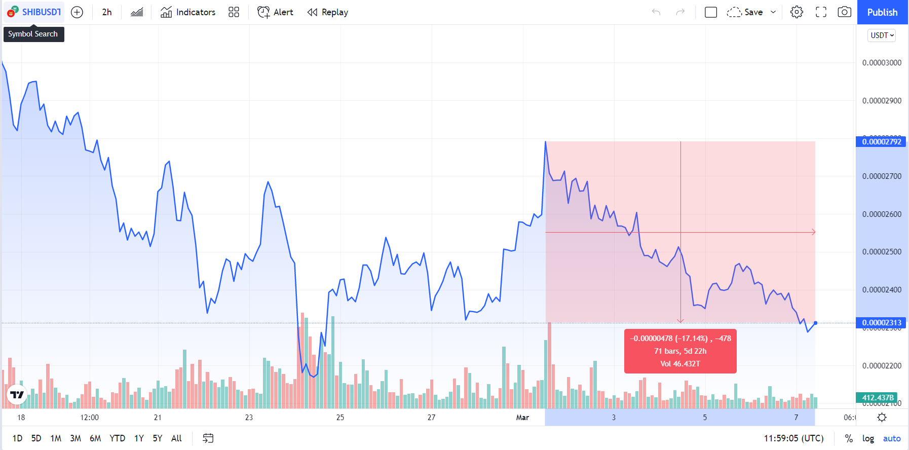 SHIB giù del 17%_00