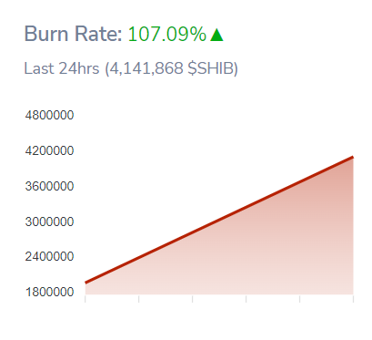 SHIBaInuBurnRateup107%_00qewfreg08943u