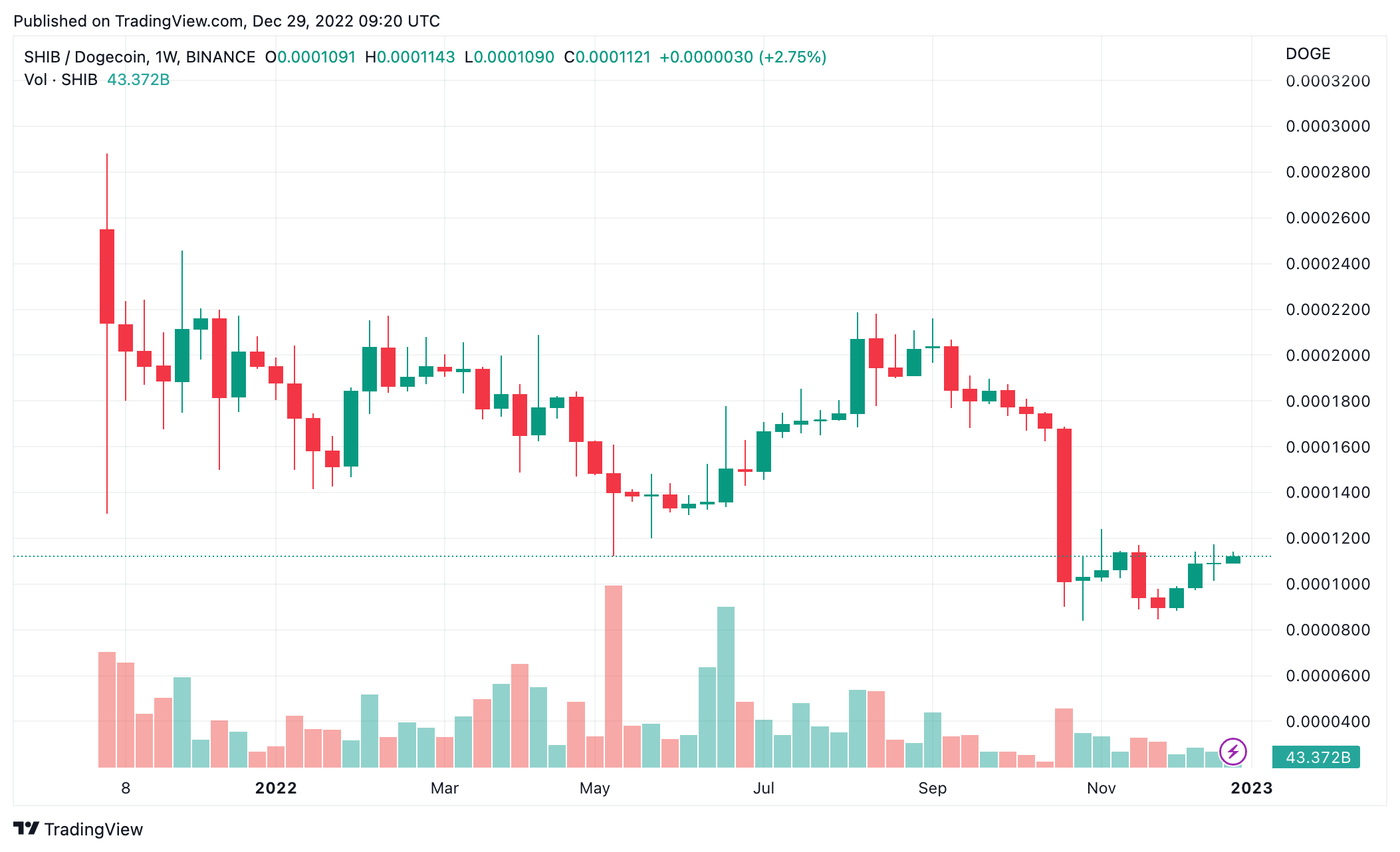 SHIB Gains 28% Against DOGE in December as Major Release Is Expected