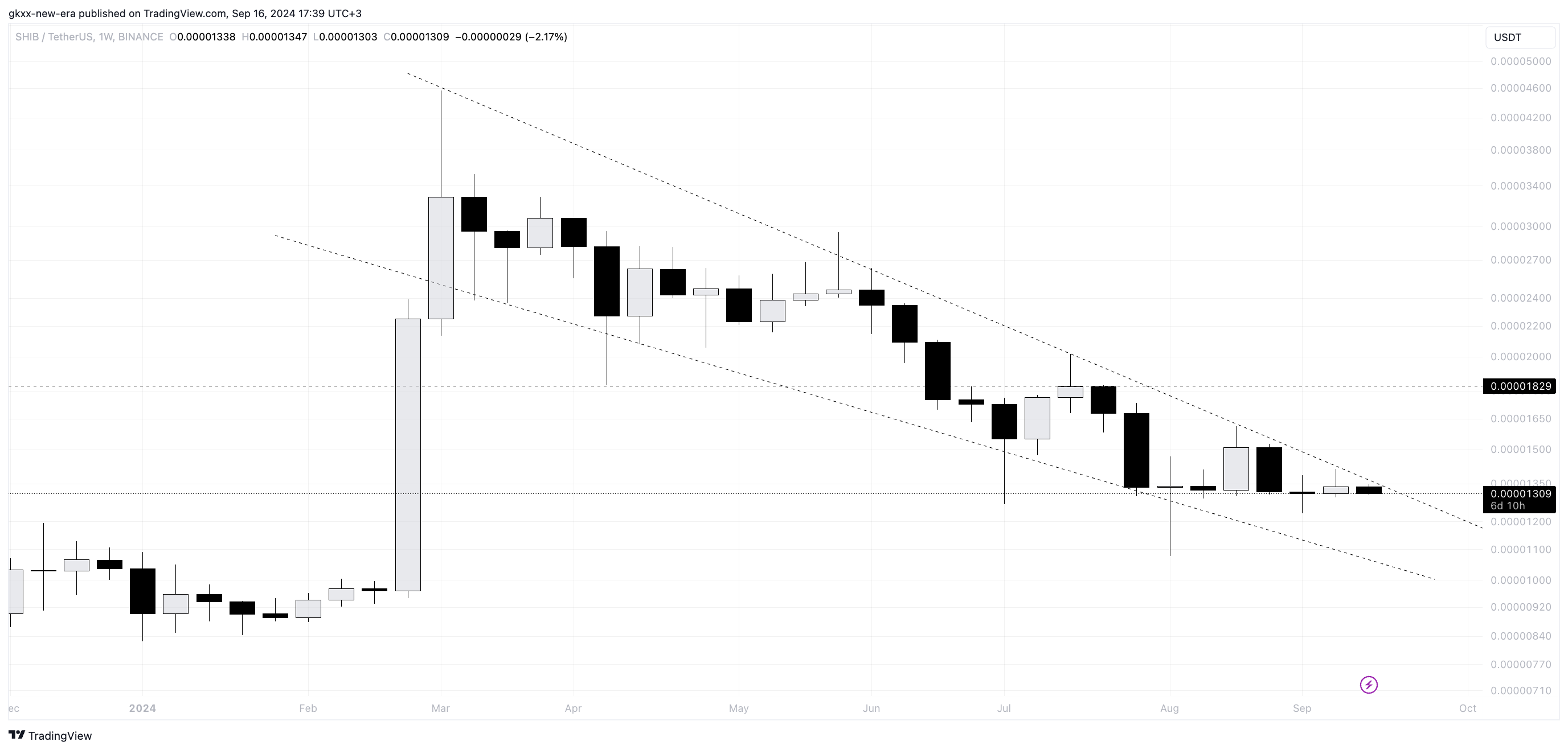 Shiba Inu (SHIB) Skyrockets 104% in Volume