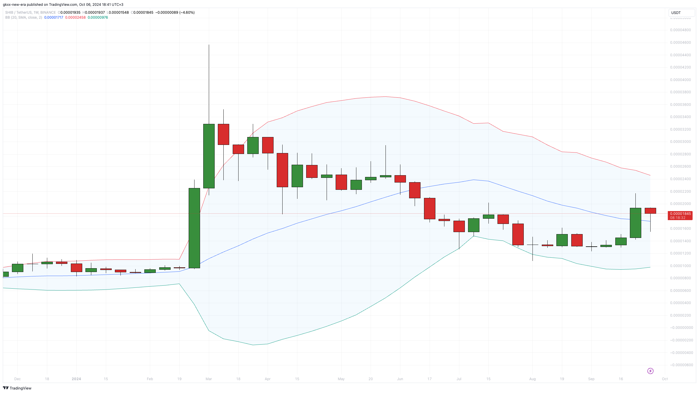 What's Next for Shiba Inu (SHIB) Price? Bollinger Bands Unveil Epic Scenario