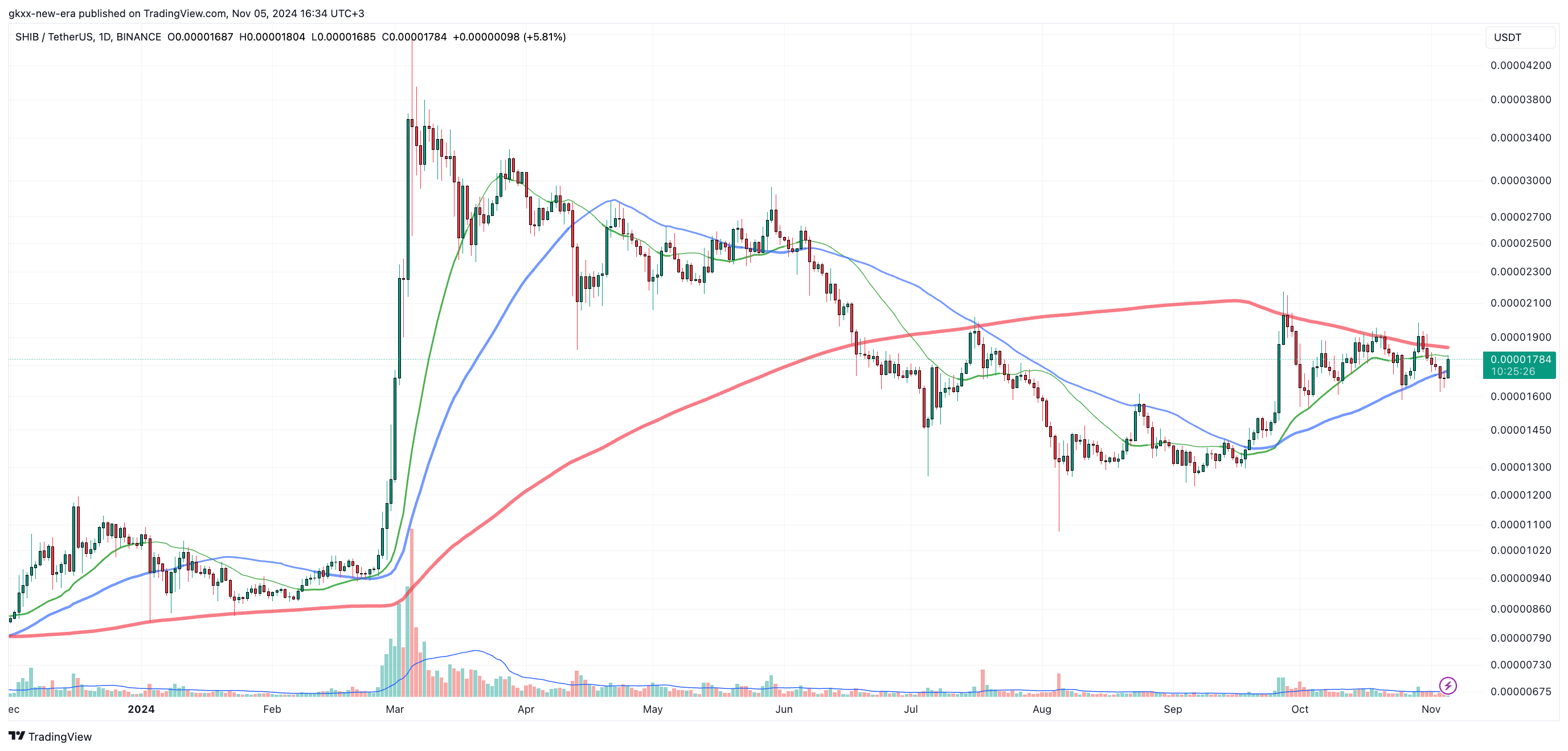 시바견(SHIB), Bulls Eye Golden Cross 돌파로 거래량 40% 증가