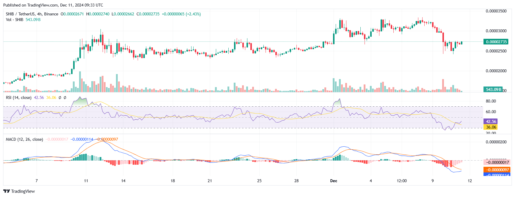 SHIB/USDT Chart