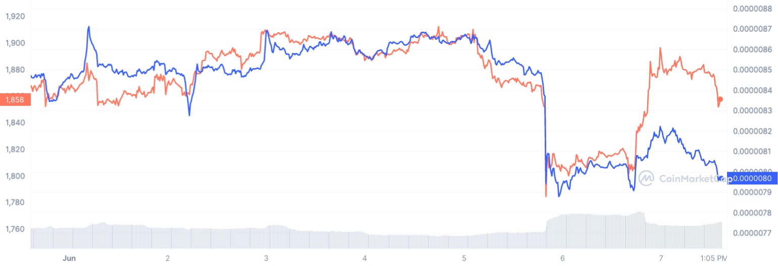 SHIB 7D graph coinmarketcap 0 Major Trader Seizes Shiba Inu (SHIB) and Ethereum (ETH) with Millions of Dollars