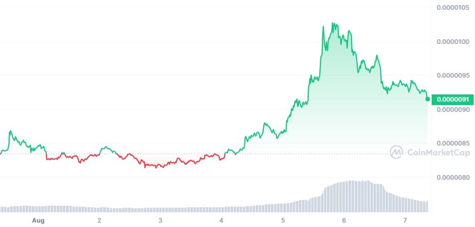 SHIB 7 DAY CHART