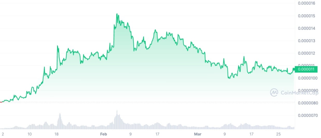 SHIB YTD graph coinmarketcap Shiba Inu (SHIB) will face $1.3 billion in selling pressure if the price rises to this level