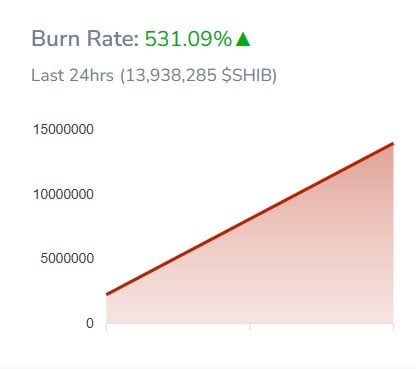 SHIB burns soar today