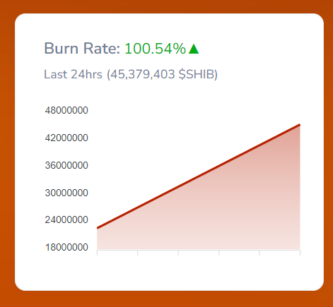 Shibburn rate soars