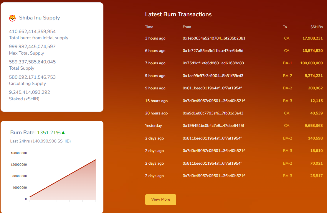 Shib burn rate jumps