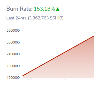 SHIBburnrate158_00werth