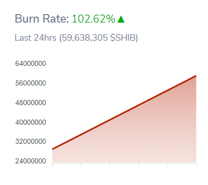 Theo dữ liệu được công bố trên trang web Shibburn, trong vòng 24 giờ qua Shiba Inu tăng lên 102.62%