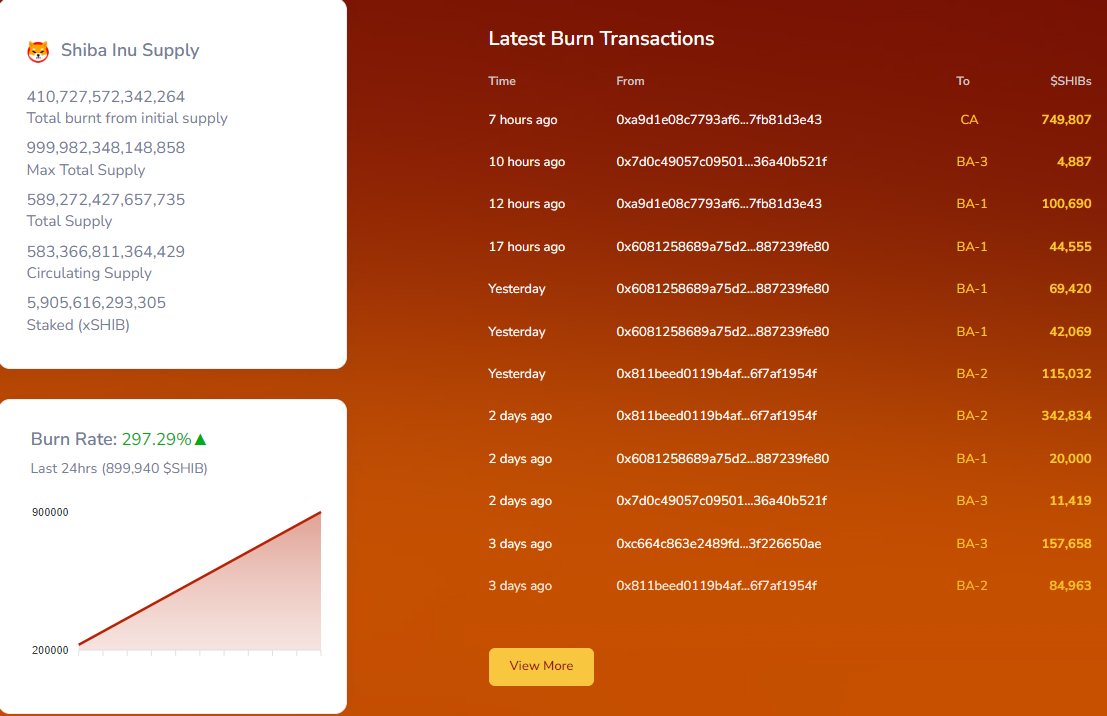 SHIB Burns Skyrocket 300% - Hint At Price Burning Zero Soon?