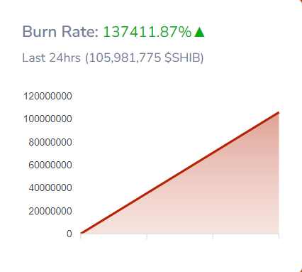 SHIB burns skyrocket