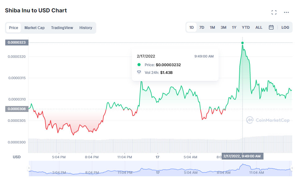 SHIBprice_action00