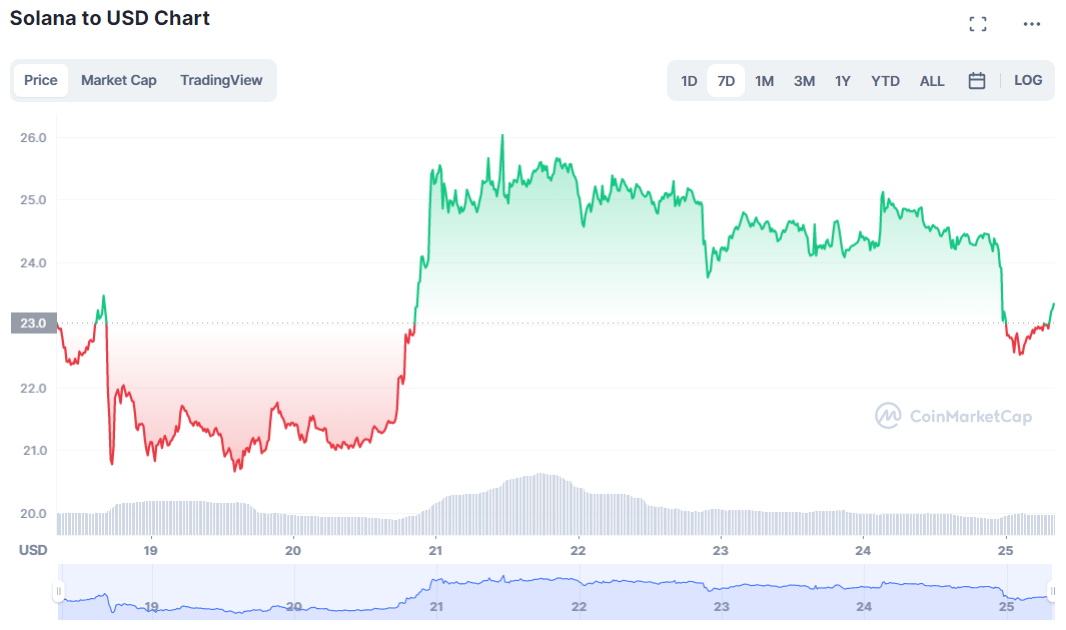 Solana USD