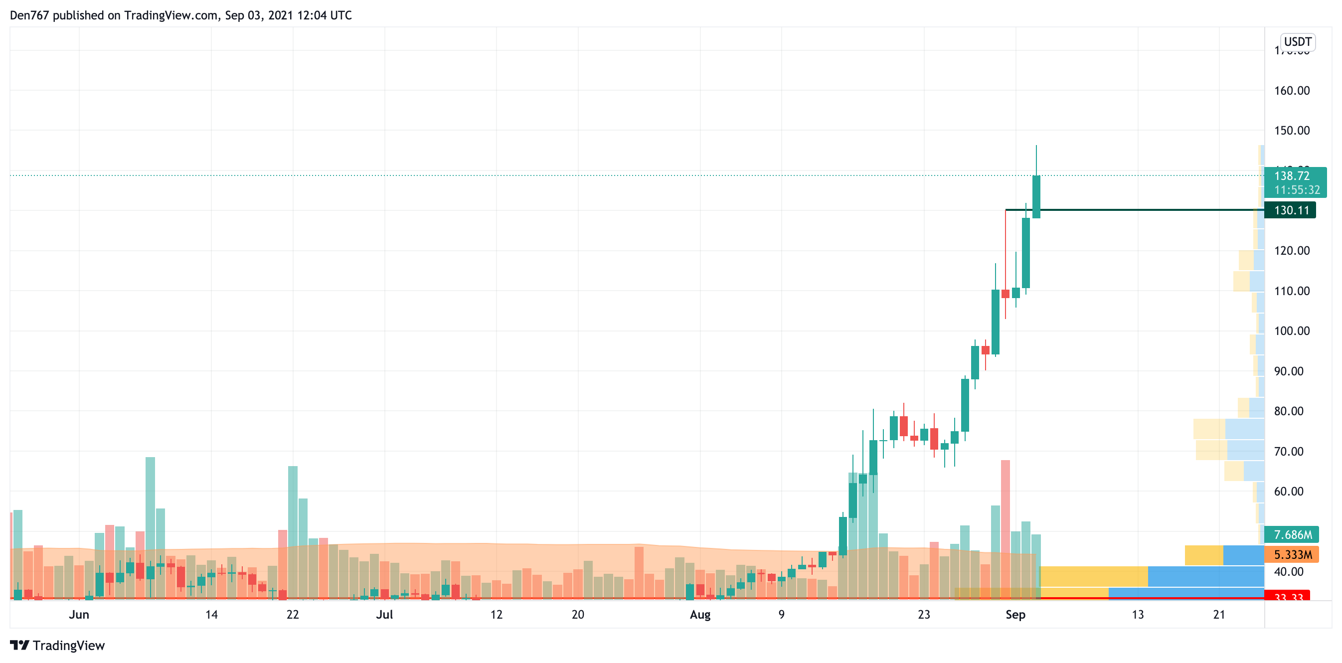 SOL/USD chart by Trading View