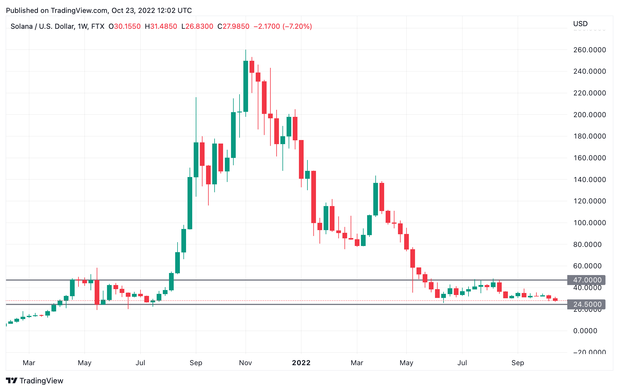 Solana Price Prediction as SOL Tops Altcoin Fund Inflow with $13.6