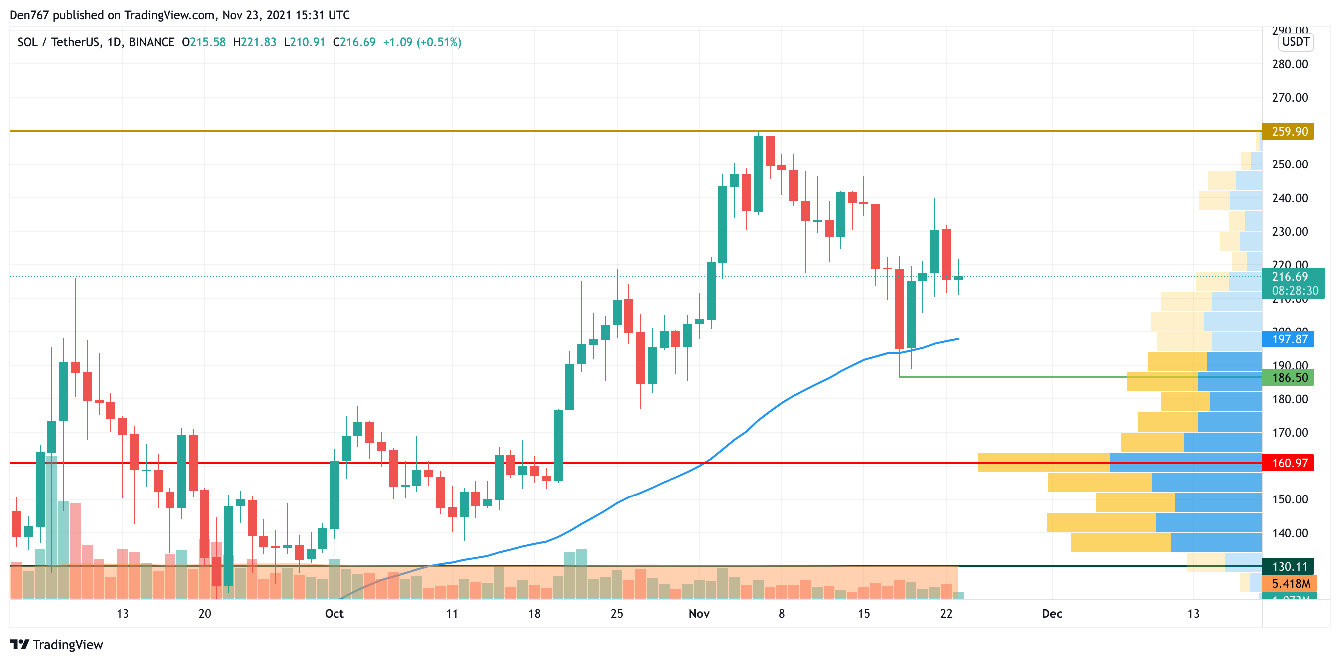 SOL/USD chart by Trading View